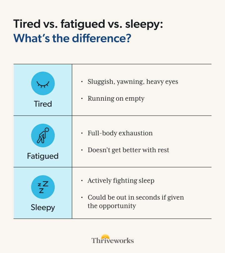 Differences between fatigued (sluggish, yawning, heavy eyes, running on empty), tired (body exhaustion, not better with rest), and sleepy (actively fighting sleep)