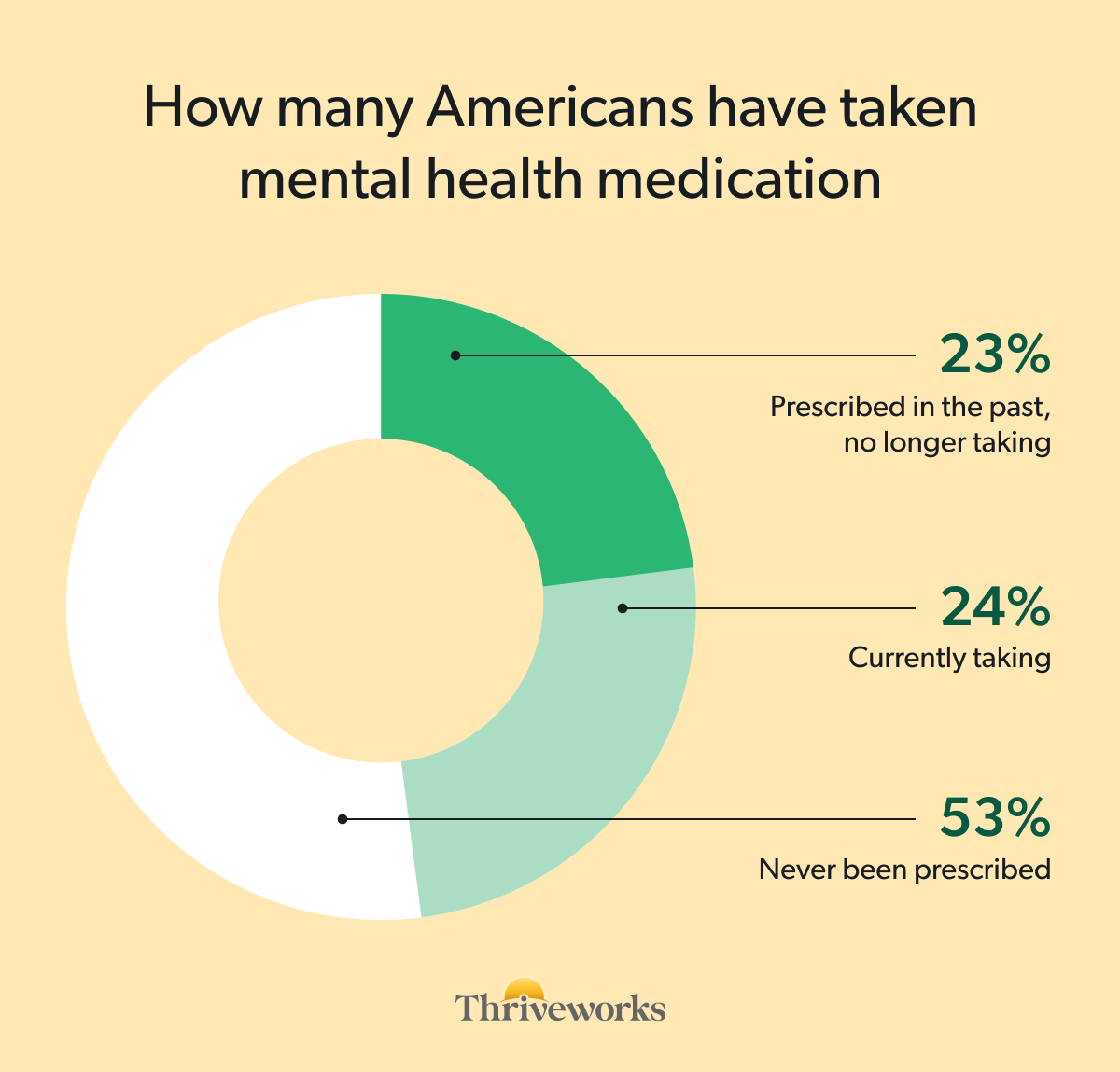 Donut chart titled "How many Americans have taken mental health medication," showing that 53% have never been prescribed mental health medication, 24% are currently taking it, and 23% were prescribed it in the past but are no longer taking it.