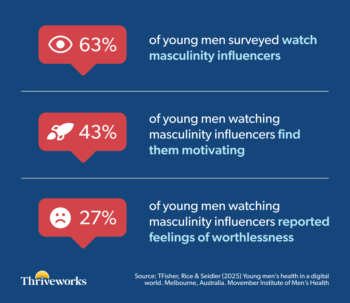 Infographic showing the following stats: 63% of young women surveyed watch masculinity influencers. 43% of young men watching masculinity influencers find them motivating. 27% of young men watching masculinity influencers reported feelings of worthlessness. Source: Young men's health in a digital world; Movember Institute of Men's Health (2025)