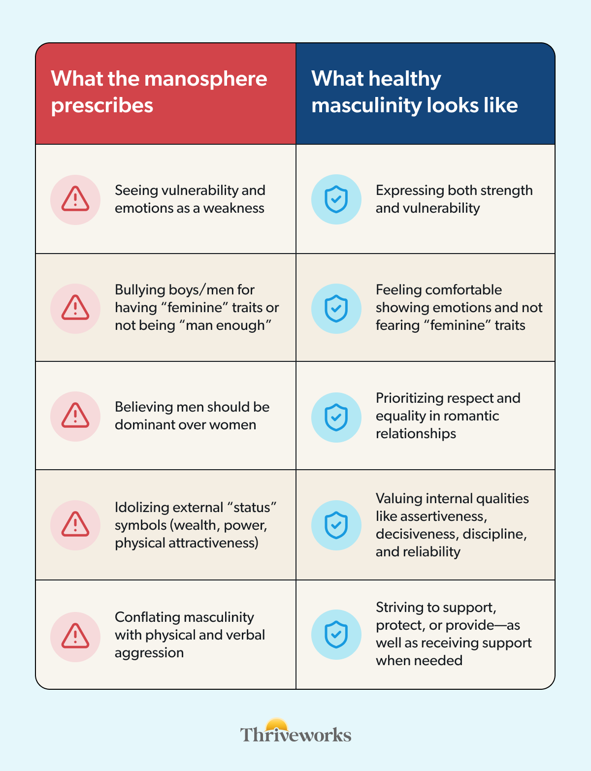 Infographic comparing what the manosphere prescribes to what healthy masculinity looks like. The manosphere prescribes: seeing vulnerability as a weakness, bullying boys/men for having feminine traits or not being man enough, believing men should be dominant over women, idolizing external status symbols, conflating masculinity with physical and verbal aggression. What healthy masculinity looks like: expressing both strength and vulnerability, feeling comfortable showing emotions and not fearing feminine traits, prioritizing respect and equality in romantic relationships, valuing internal qualities like assertiveness, decisiveness, discipline, and reliability, and striving to support, protect, or provide—as well as receiving support when needed.