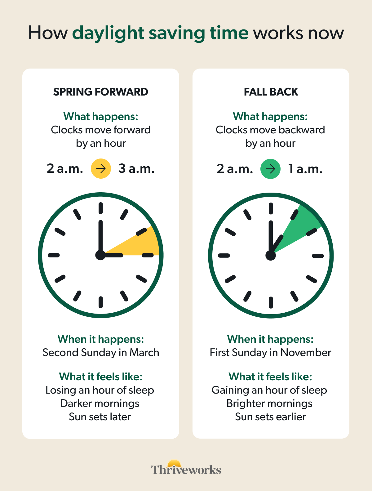 How daylight saving time works now. Spring forward. What happens: clocks move up an hour from 2am to 3am. When it happens: Second Sunday in March. What it feels like: losing an hour of sleep, darker mornings, sun sets later. Fall back. What happens: clocks move back an hour from 2am to 1am. When it happens: First sunday in November. What it feels like: Gaining an hour of sleep, brighter mornings, sun sets earlier 