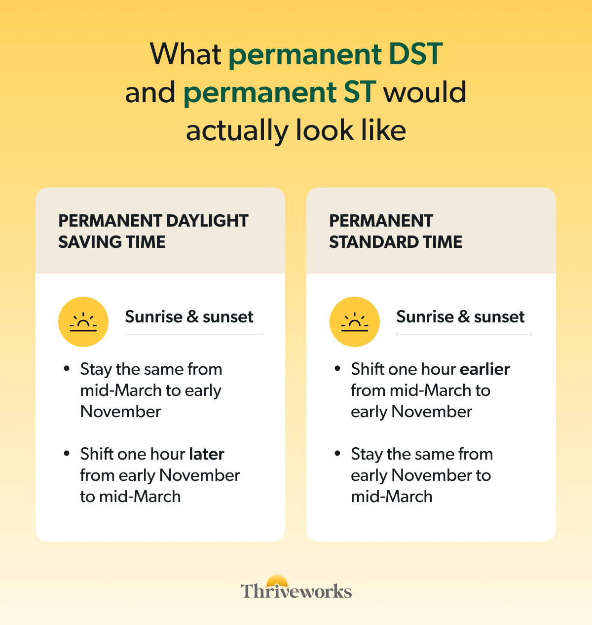 What permanent DST and permanent ST would look like. Permanent DST: sunrise and sunsets would stay the same from mid-March to early November and would shift one hour later from early November to mid-March. Permanent ST: Sunrise and sunsets would shift one hour earlier from mid-March to early November, and would stay the same from early November to mid-March. 
