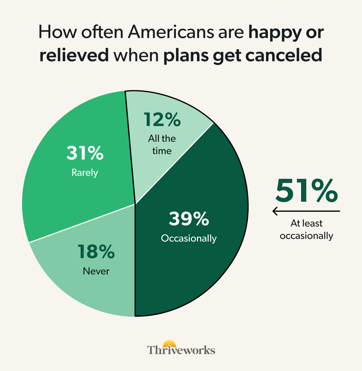 Pie chart titled "How often Americans are happy or relieved when plans get canceled." Responses break down as 39% occasionally, 31% rarely, 18% never, and 12% all the time, with a callout noting that 51% feel this way at least occasionally, from the 2026 Pulse on Mental Health Report JOMO spinoff article