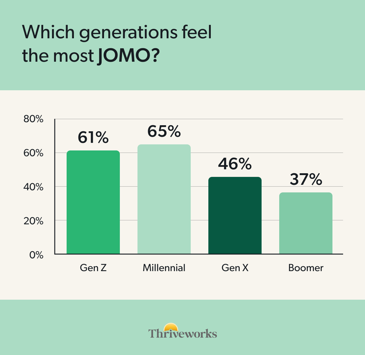 Bar chart titled "Which generations feel the most JOMO?" showing the share of each generation that feels the joy of missing out: Millennials highest at 65%, followed by Gen Z at 61%, Gen X at 46%, and Boomers at 37%, from the 2026 Pulse on Mental Health Report JOMO spinoff article