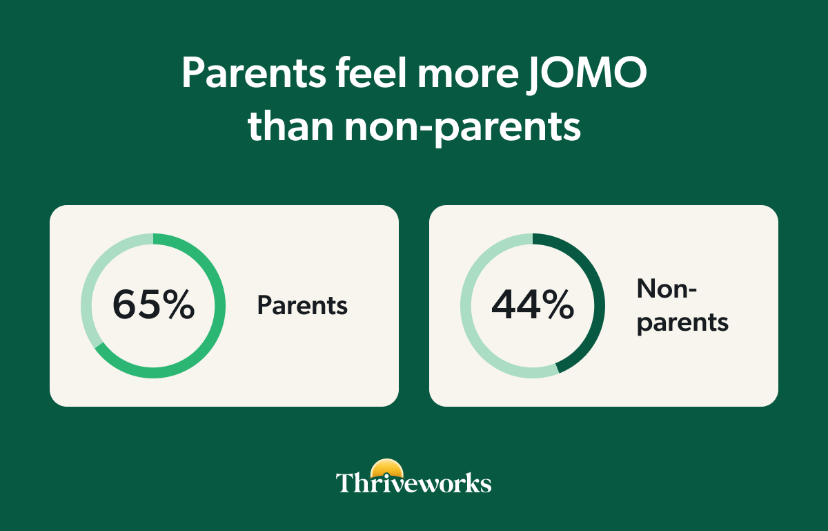 Two donut charts under the heading "Parents feel more JOMO than non-parents," showing that 65% of parents feel the joy of missing out compared with 44% of non-parents, from the 2026 Pulse on Mental Health Report JOMO spinoff article