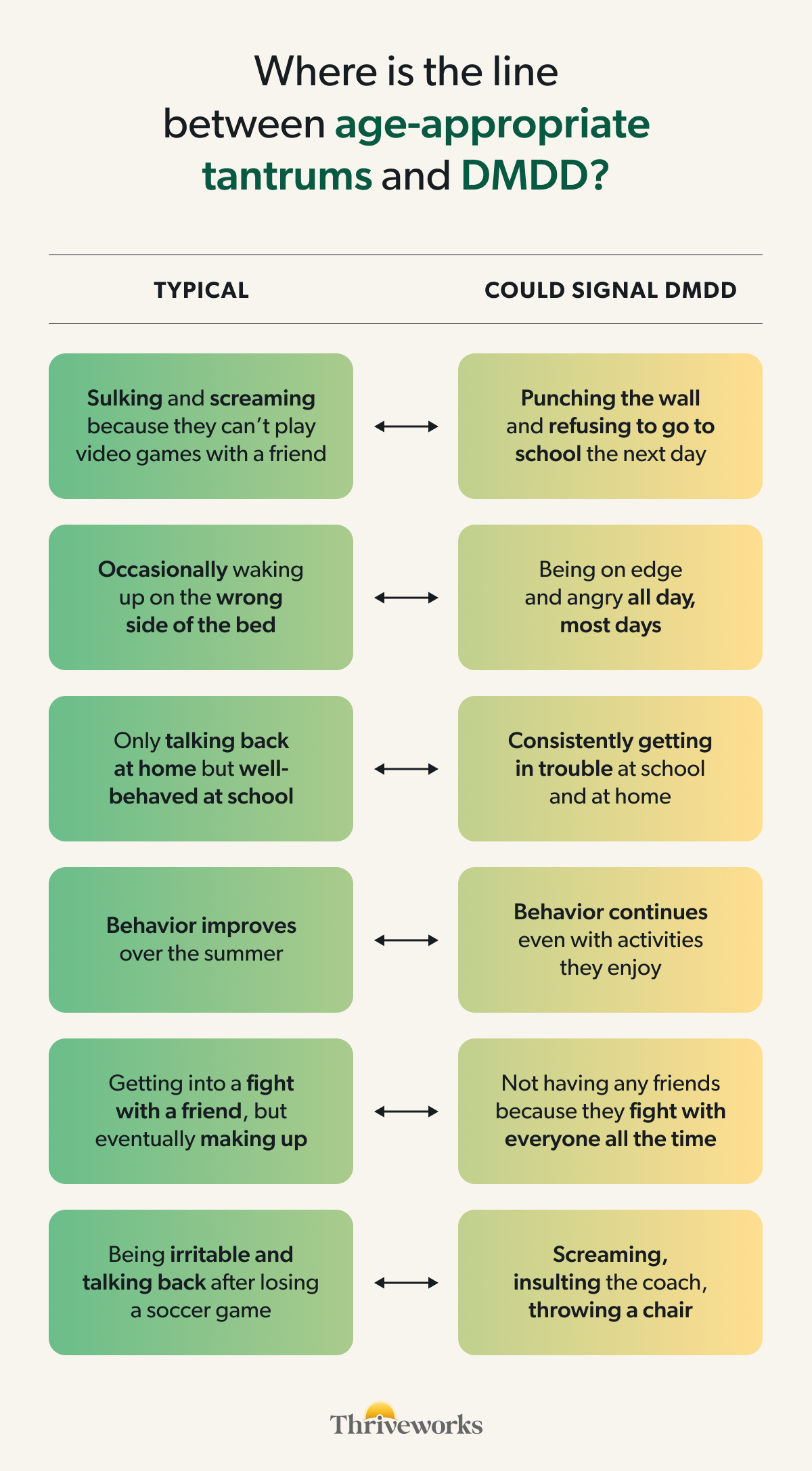 Where is the line between age-appropriate tantrums and DMDD? Typical behavior: sulking and screaming because they can't play video games with a friend; occasionally waking up on the wrong side of the bed; only talking back at home but well-behaved at school; behavior improves over the summer; getting into a fight with a friend but eventually making up; being irritable and talking back after losing a soccer game. Behavior that could signal DMDD: punching the wall and refusing to go to school the next day; being on edge and angry all day, every day; consistently getting in trouble at school and at home; behavior continues even with activities they enjoy; not having any friends because they fight with everyone all the time; screaming insulting the coach, throwing a chair 