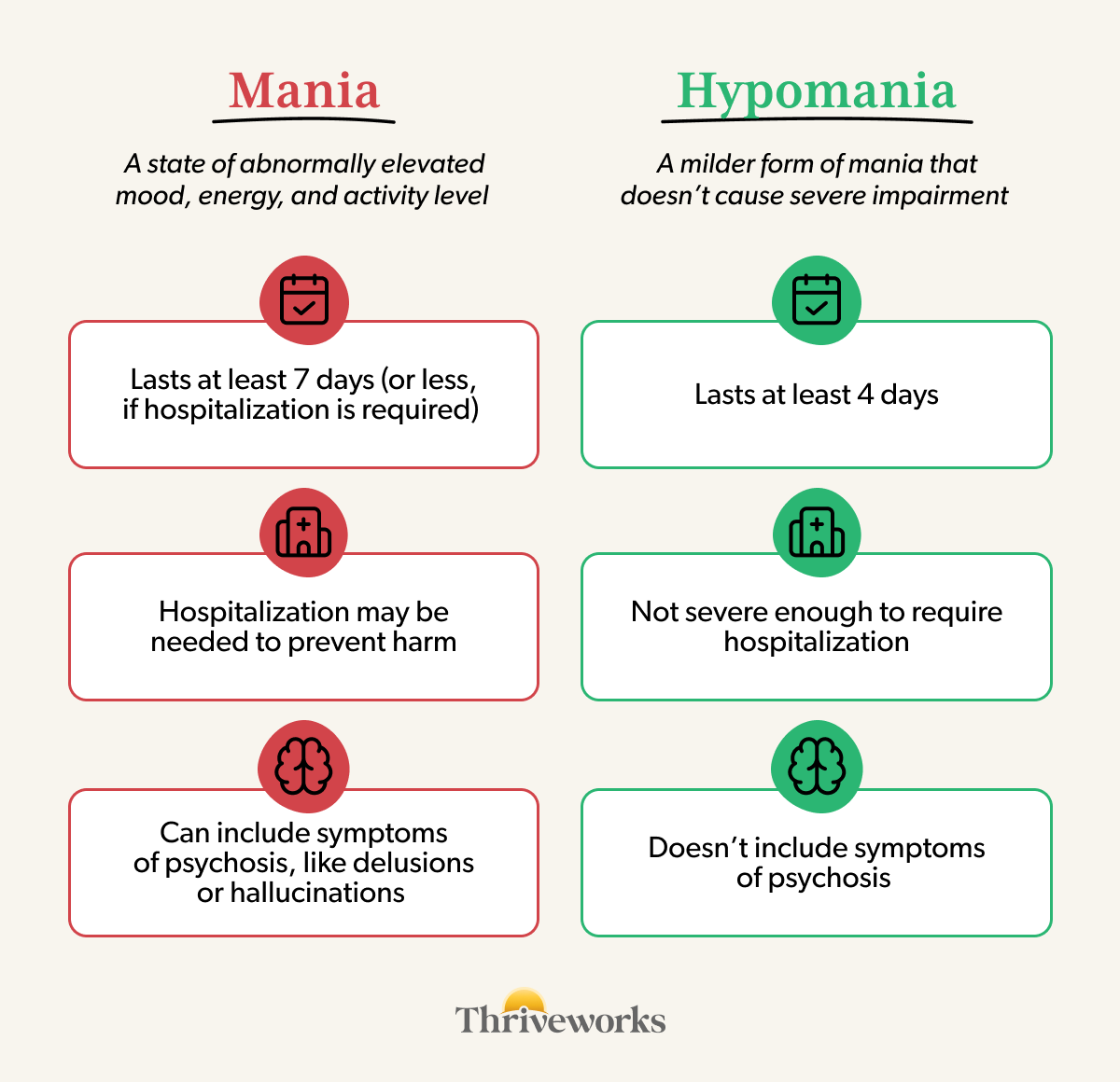 Infographic comparing mania and hypomania. Mania is a state of abnormally elevated mood, energy, and activity level. It lasts at least 7 days (or less, if hospitalization is required), may require hospitalization to prevent harm, and can include symptoms of psychosis, like delusions or hallucinations. Hypomania is a milder form of mania that doesn’t cause severe impairment. It lasts at least 4 days, isn’t severe enough to require hospitalization, and doesn’t include symptoms of psychosis.