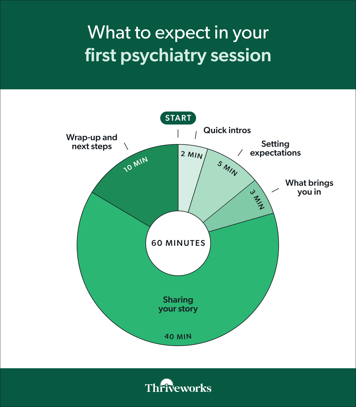What to expect in your first psychiatry session infographic. Donut chart showing how a typical 60-minute first psychiatry session breaks down: quick intros (2 minutes), setting expectations (5 minutes), what brings you in (3 minutes), sharing your story (40 minutes), and wrap-up and next steps (10 minutes).
